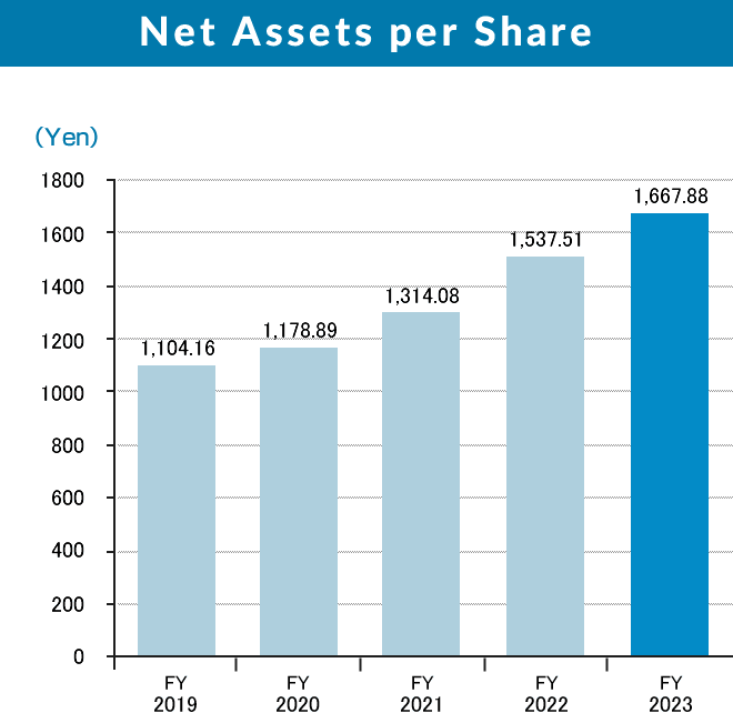 Net Assets per Share